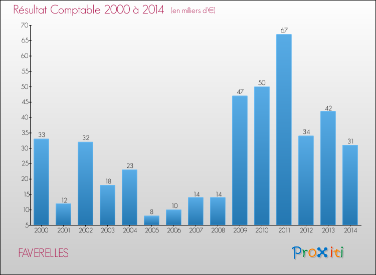 Evolution du résultat comptable pour la commune de FAVERELLES de 2000 à 2014 Evolution du résultat comptable pour FAVERELLES de 2000 à 2014