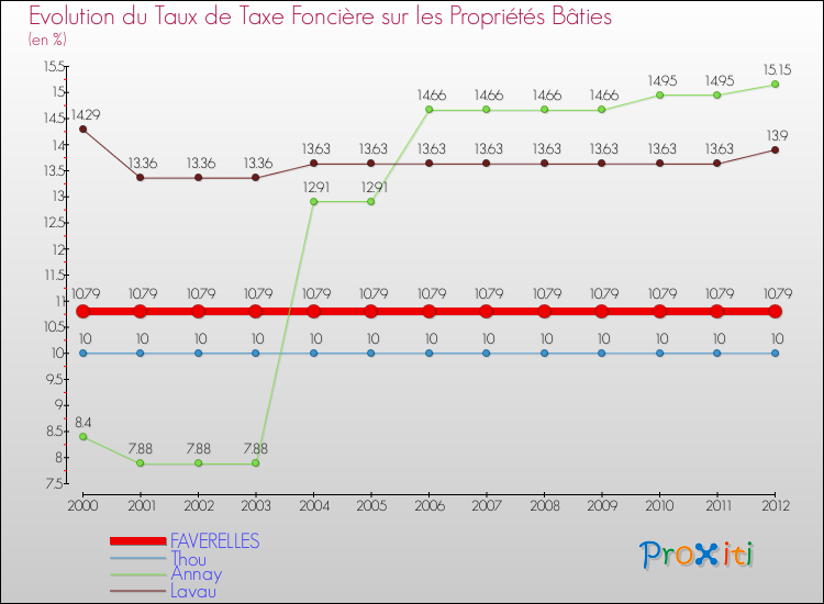 Evolution du taux de la taxe foncière sur le bati pour FAVERELLES et les communes proches de 2000 à 2012 Comparaison des taux de taxe foncière sur le bati pour FAVERELLES et les communes voisines de 2000 à 2012