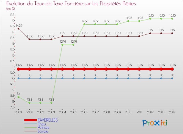 Evolution du taux de la taxe foncière sur le bati pour FAVERELLES et les communes proches de 2000 à 2014 Comparaison des taux de taxe foncière sur le bati pour FAVERELLES et les communes voisines de 2000 à 2014
