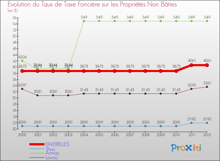 Evolution du taux de la taxe foncière sur les immeubles et terrains non batis pour FAVERELLES et les communes proches de 2000 à 2012 Comparaison des taux de la taxe foncière sur les immeubles et terrains non batis pour FAVERELLES et les communes voisines de 2000 à 2012