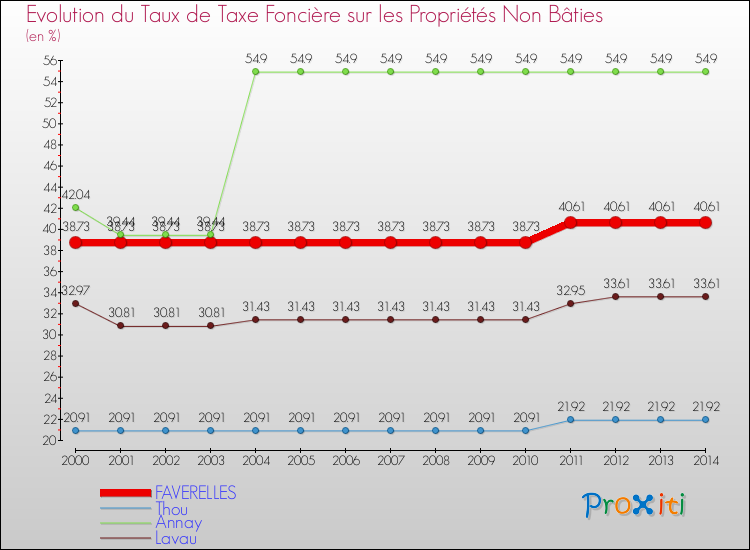 Evolution du taux de la taxe foncière sur les immeubles et terrains non batis pour FAVERELLES et les communes proches de 2000 à 2014 Comparaison des taux de la taxe foncière sur les immeubles et terrains non batis pour FAVERELLES et les communes voisines de 2000 à 2014