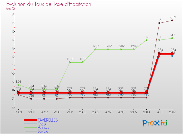 Evolution du taux de la taxe d'habitation pour FAVERELLES et les communes proches Comparaison des taux de la taxe d'habitation pour FAVERELLES et les communes voisines