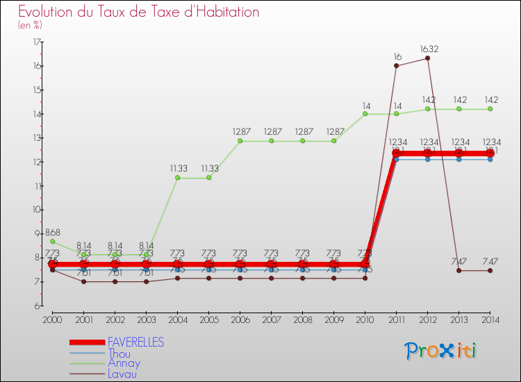 Evolution du taux de la taxe d'habitation pour FAVERELLES et les communes proches de 2000 à 2014 Comparaison des taux de la taxe d'habitation pour FAVERELLES et les communes voisines de 2000 à 2014