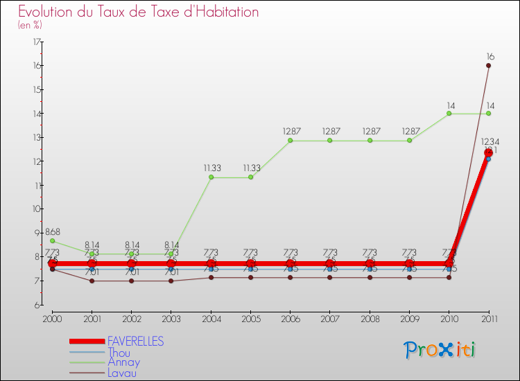 Evolution du taux de la taxe d'habitation pour FAVERELLES et les communes proches Comparaison des taux de la taxe d'habitation pour FAVERELLES et les communes voisines
