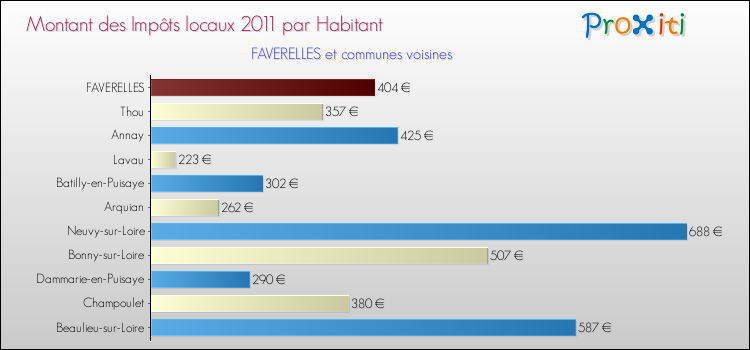 Montant des impôts locaux par Habitant pour FAVERELLES et les communes proches Comparaison des impôts locaux par habitant pour FAVERELLES et les communes voisines