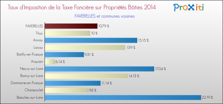 Taux d'imposition de la taxe foncière sur le bati 2014 pour FAVERELLES et les communes proches Comparaison des taux d'imposition de la taxe foncière sur le bati 2014 pour FAVERELLES et les communes voisines