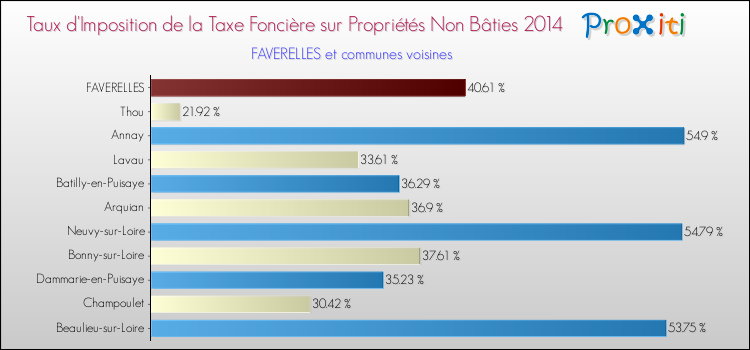 Taux d'imposition de la taxe foncière sur les immeubles et terrains non batis 2014 pour FAVERELLES et les communes proches Comparaison des taux d'imposition de la taxe foncière sur les immeubles et terrains non batis 2014 pour FAVERELLES et les communes voisines