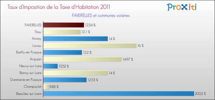 Taux d'imposition de la taxe d'habitation 2011 pour FAVERELLES et les communes proches Comparaison des taux d'imposition de la taxe d'habitation 2011 pour FAVERELLES et les communes voisines