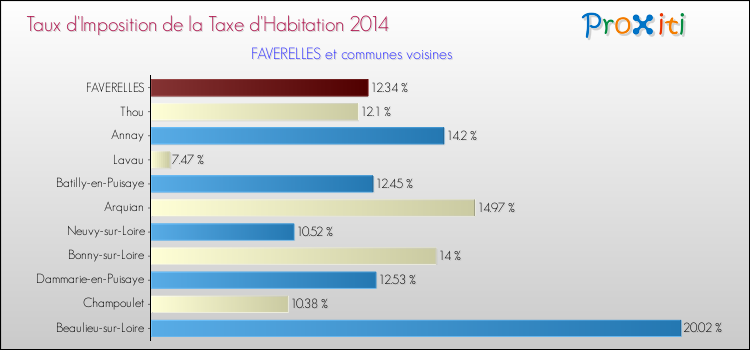 Taux d'imposition de la taxe d'habitation 2014 pour FAVERELLES et les communes proches Comparaison des taux d'imposition de la taxe d'habitation 2014 pour FAVERELLES et les communes voisines