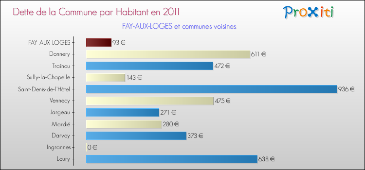 Dette par habitant de la commune en 2011 pour FAY-AUX-LOGES et les communes proches Comparaison de la dette par habitant de la commune en 2011 pour FAY-AUX-LOGES et les communes voisines