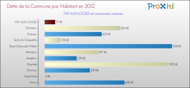 Dette par habitant de la commune en 2012 pour FAY-AUX-LOGES et les communes proches Comparaison de la dette par habitant de la commune en 2012 pour FAY-AUX-LOGES et les communes voisines