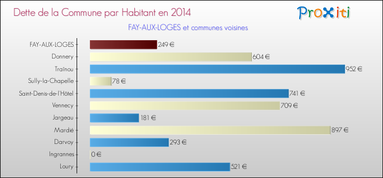 Dette par habitant de la commune en 2014 pour FAY-AUX-LOGES et les communes proches Comparaison de la dette par habitant de la commune en 2014 pour FAY-AUX-LOGES et les communes voisines