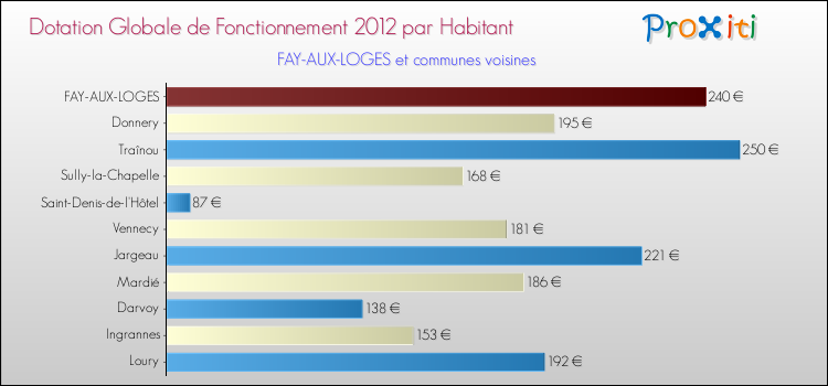 Montant des dotations globales de fonctionnement DGF par Habitant pour FAY-AUX-LOGES et les communes proches Comparaison des des dotations globales de fonctionnement DGF par habitant pour FAY-AUX-LOGES et les communes voisines