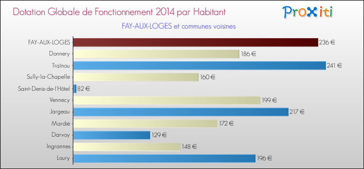 Montant des dotations globales de fonctionnement DGF par Habitant pour FAY-AUX-LOGES et les communes proches en 2014. Comparaison des des dotations globales de fonctionnement DGF par habitant pour FAY-AUX-LOGES et les communes voisines en 2014.