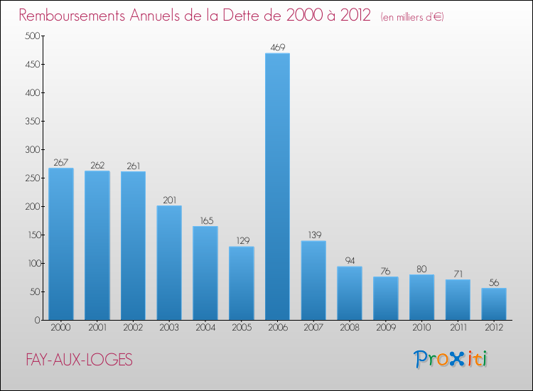 Evolution de l'annuité de la dette pour la commune de FAY-AUX-LOGES de 2000 à 2012 Annuités de la dette pour FAY-AUX-LOGES de 2000 à 2012