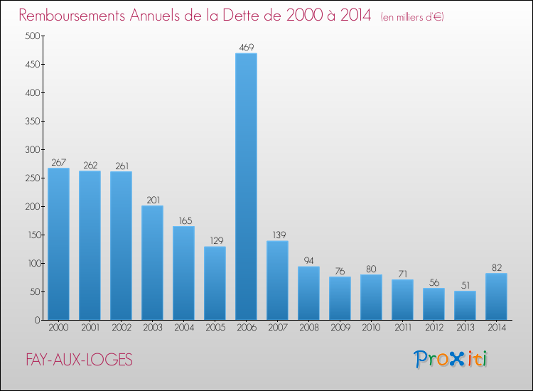 Evolution de l'annuité de la dette pour la commune de FAY-AUX-LOGES de 2000 à 2014 Annuités de la dette pour FAY-AUX-LOGES de 2000 à 2014