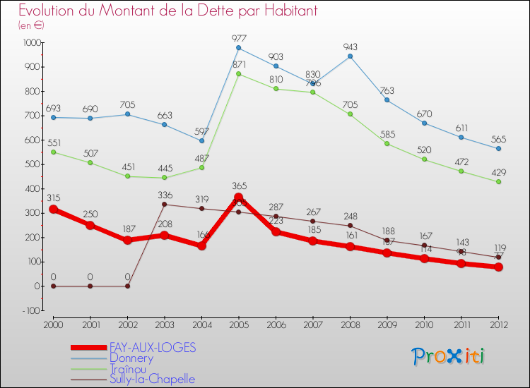 Evolution de la dette par habitant pour la commune de FAY-AUX-LOGES et les communes proches de 2000 à 2012 Comparaison de la dette par habitant pour FAY-AUX-LOGES et les communes voisines de 2000 à 2012