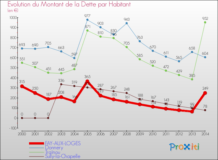 Evolution de la dette par habitant pour la commune de FAY-AUX-LOGES et les communes proches de 2000 à 2014 Comparaison de la dette par habitant pour FAY-AUX-LOGES et les communes voisines de 2000 à 2014