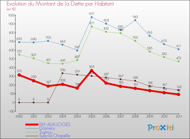 Evolution de la dette par habitant pour la commune de FAY-AUX-LOGES et les communes proches Comparaison de la dette par habitant pour FAY-AUX-LOGES et les communes voisines