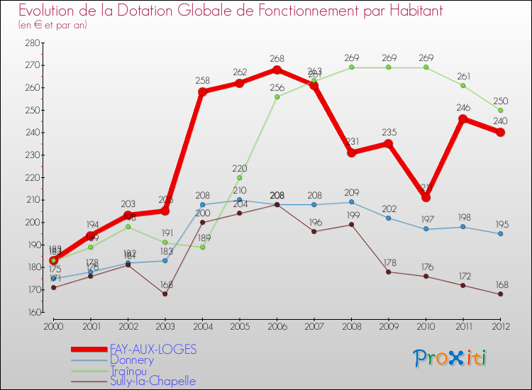 Evolution et montant de la dotation globale de fonctionnement par Habitant pour FAY-AUX-LOGES et les communes proches Comparaison des dotations globales de fonctionnement par habitant pour FAY-AUX-LOGES et les communes voisines