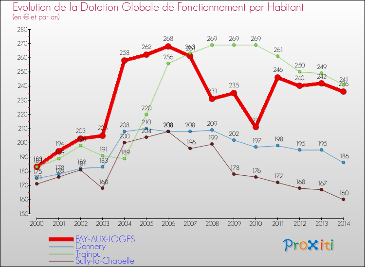 Evolution et montant de la dotation globale de fonctionnement par Habitant pour FAY-AUX-LOGES et les communes proches de 2000 à 2014. Comparaison des dotations globales de fonctionnement par habitant pour FAY-AUX-LOGES et les communes voisines de 2000 à 2014.