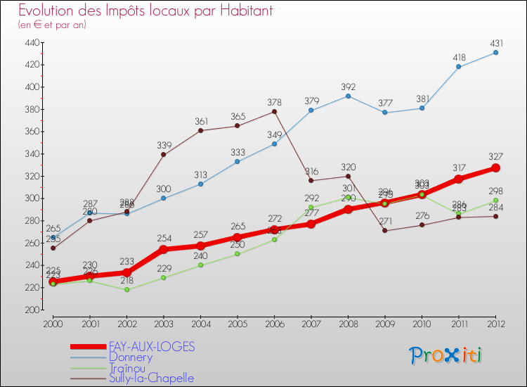 Evolution et montant des impôts locaux par Habitant pour FAY-AUX-LOGES et les communes proches Comparaison des impôts locaux par habitant pour FAY-AUX-LOGES et les communes voisines