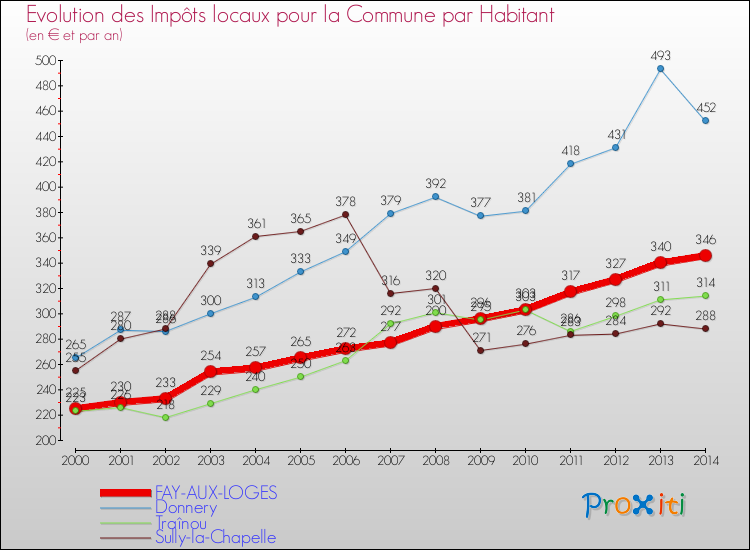 Evolution et montant des impôts locaux par Habitant pour FAY-AUX-LOGES et les communes proches de 2000 à 2014 Comparaison des impôts locaux par habitant pour FAY-AUX-LOGES et les communes voisines de 2000 à 2014