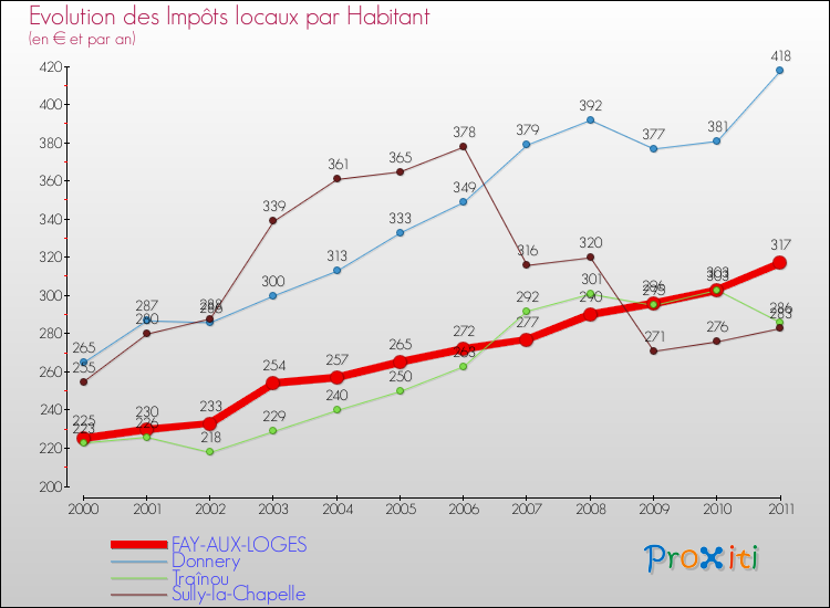 Evolution et montant des impôts locaux par Habitant pour FAY-AUX-LOGES et les communes proches Comparaison des impôts locaux par habitant pour FAY-AUX-LOGES et les communes voisines