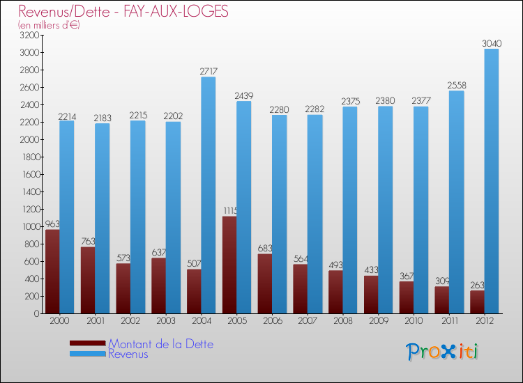 Evolution comparée de la dette et des revenus pour la commune de FAY-AUX-LOGES de 2000 à 2012 Comparaison de la dette et des revenus pour FAY-AUX-LOGES de 2000 à 2012