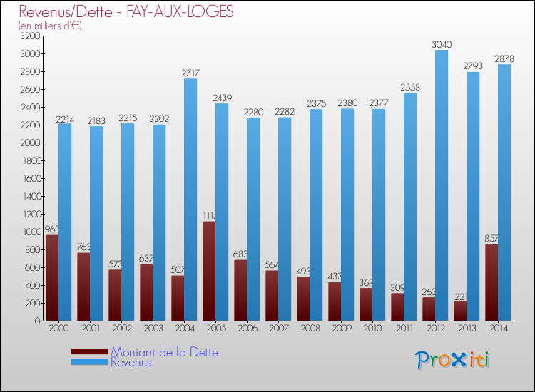 Evolution comparée de la dette et des revenus pour la commune de FAY-AUX-LOGES de 2000 à 2014 Comparaison de la dette et des revenus pour FAY-AUX-LOGES de 2000 à 2014