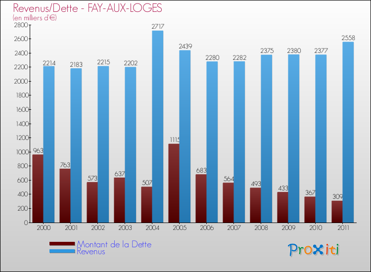 Evolution comparée de la dette et des revenus pour la commune de FAY-AUX-LOGES de 2000 à 2011 Comparaison de la dette et des revenus pour FAY-AUX-LOGES de 2000 à 2011
