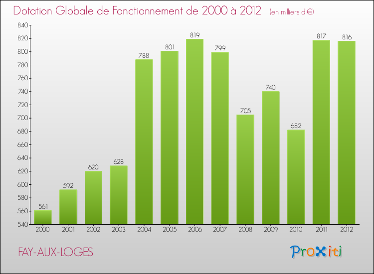 Evolution du montant de la Dotation Globale de Fonctionnement pour la commune de FAY-AUX-LOGES de 2000 à 2012 Evolution du montant de la Dotation Globale de Fonctionnement pour FAY-AUX-LOGES de 2000 à 2012