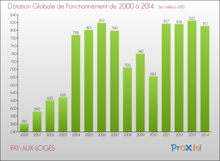 Evolution du montant de la Dotation Globale de Fonctionnement pour la commune de FAY-AUX-LOGES de 2000 à 2014 Evolution du montant de la Dotation Globale de Fonctionnement pour FAY-AUX-LOGES de 2000 à 2014