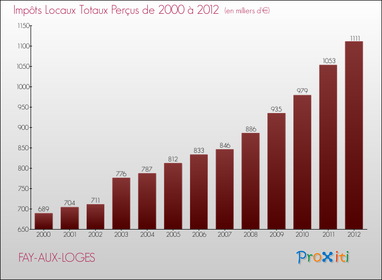 Evolution des Impôts Locaux pour la commune de FAY-AUX-LOGES de 2000 à 2012 Evolution des Impôts Locaux pour FAY-AUX-LOGES de 2000 à 2012