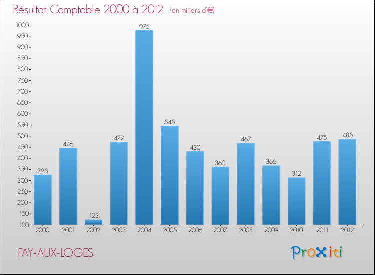 Evolution du résultat comptable pour la commune de FAY-AUX-LOGES de 2000 à 2012 Evolution du résultat comptable pour FAY-AUX-LOGES de 2000 à 2012