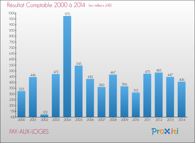 Evolution du résultat comptable pour la commune de FAY-AUX-LOGES de 2000 à 2014 Evolution du résultat comptable pour FAY-AUX-LOGES de 2000 à 2014