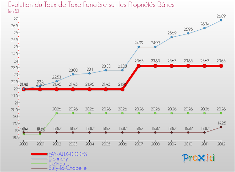 Evolution du taux de la taxe foncière sur le bati pour FAY-AUX-LOGES et les communes proches de 2000 à 2012 Comparaison des taux de taxe foncière sur le bati pour FAY-AUX-LOGES et les communes voisines de 2000 à 2012