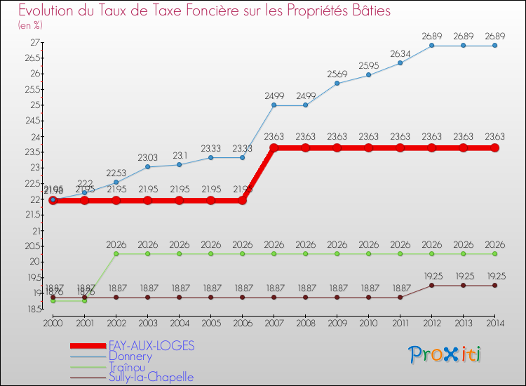 Evolution du taux de la taxe foncière sur le bati pour FAY-AUX-LOGES et les communes proches de 2000 à 2014 Comparaison des taux de taxe foncière sur le bati pour FAY-AUX-LOGES et les communes voisines de 2000 à 2014