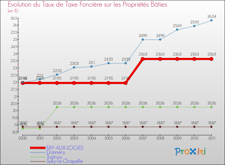 Evolution du taux de la taxe foncière sur le bati pour FAY-AUX-LOGES et les communes proches Comparaison des taux de taxe foncière sur le bati pour FAY-AUX-LOGES et les communes voisines
