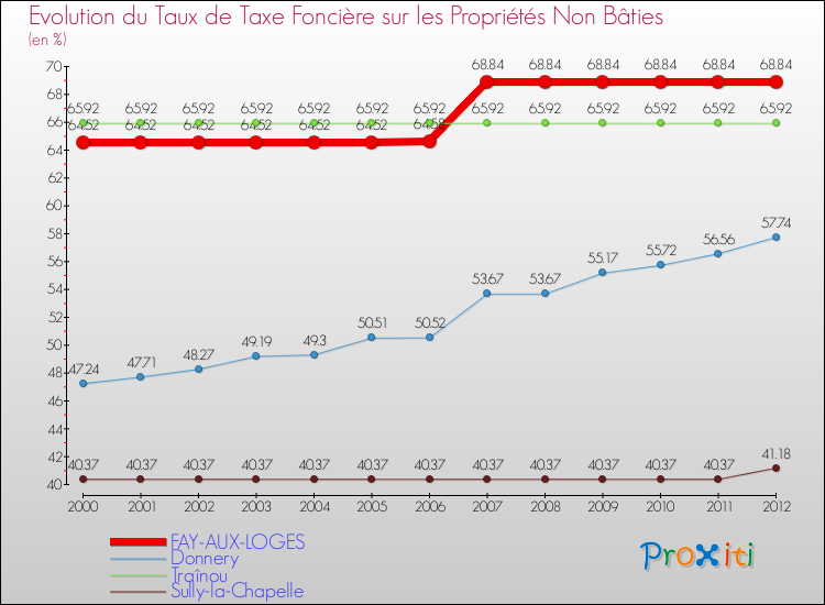 Evolution du taux de la taxe foncière sur les immeubles et terrains non batis pour FAY-AUX-LOGES et les communes proches de 2000 à 2012 Comparaison des taux de la taxe foncière sur les immeubles et terrains non batis pour FAY-AUX-LOGES et les communes voisines de 2000 à 2012