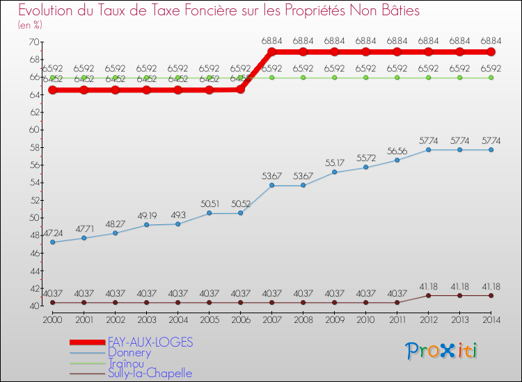 Evolution du taux de la taxe foncière sur les immeubles et terrains non batis pour FAY-AUX-LOGES et les communes proches de 2000 à 2014 Comparaison des taux de la taxe foncière sur les immeubles et terrains non batis pour FAY-AUX-LOGES et les communes voisines de 2000 à 2014