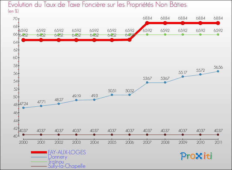 Evolution du taux de la taxe foncière sur les immeubles et terrains non batis pour FAY-AUX-LOGES et les communes proches Comparaison des taux de la taxe foncière sur les immeubles et terrains non batis pour FAY-AUX-LOGES et les communes voisines