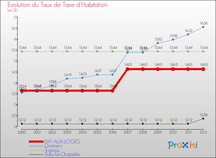Evolution du taux de la taxe d'habitation pour FAY-AUX-LOGES et les communes proches Comparaison des taux de la taxe d'habitation pour FAY-AUX-LOGES et les communes voisines