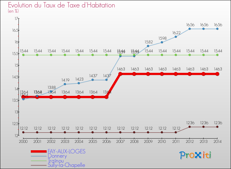 Evolution du taux de la taxe d'habitation pour FAY-AUX-LOGES et les communes proches de 2000 à 2014 Comparaison des taux de la taxe d'habitation pour FAY-AUX-LOGES et les communes voisines de 2000 à 2014