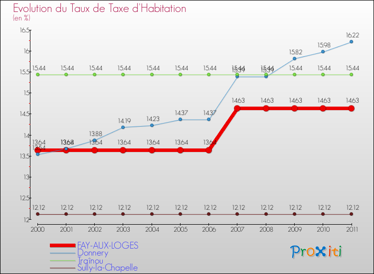 Evolution du taux de la taxe d'habitation pour FAY-AUX-LOGES et les communes proches Comparaison des taux de la taxe d'habitation pour FAY-AUX-LOGES et les communes voisines