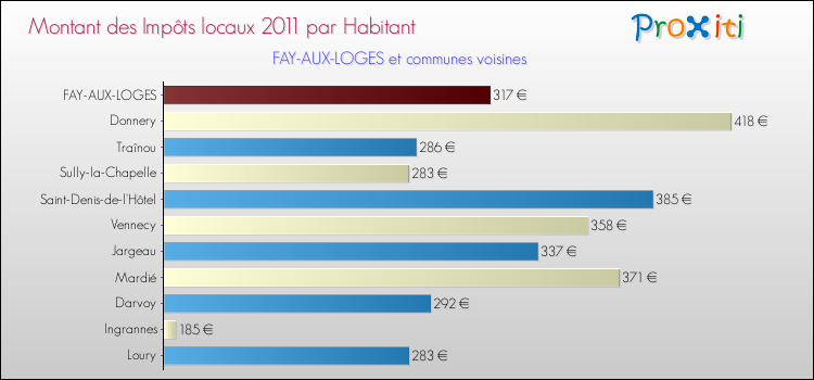 Montant des impôts locaux par Habitant pour FAY-AUX-LOGES et les communes proches Comparaison des impôts locaux par habitant pour FAY-AUX-LOGES et les communes voisines