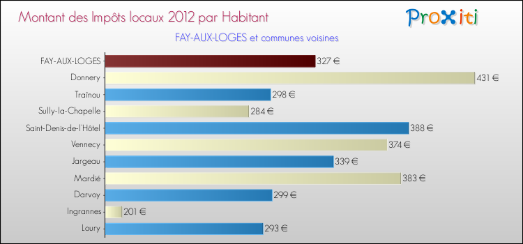 Montant des impôts locaux par Habitant pour FAY-AUX-LOGES et les communes proches Comparaison des impôts locaux par habitant pour FAY-AUX-LOGES et les communes voisines