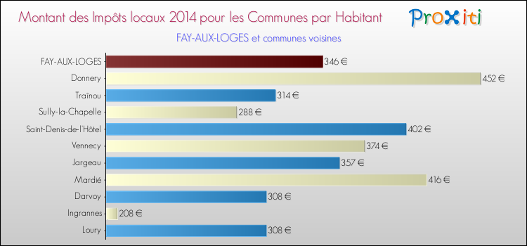 Montant des impôts locaux par Habitant pour FAY-AUX-LOGES et les communes proches en 2014 Comparaison des impôts locaux par habitant pour FAY-AUX-LOGES et les communes voisines en 2014