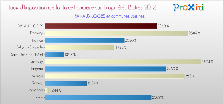 Taux d'imposition de la taxe foncière sur le bati 2012 pour FAY-AUX-LOGES et les communes proches Comparaison des taux d'imposition de la taxe foncière sur le bati 2012 pour FAY-AUX-LOGES et les communes voisines