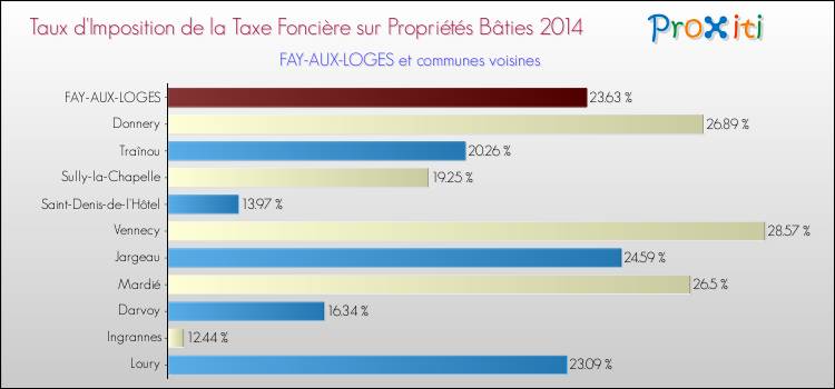 Taux d'imposition de la taxe foncière sur le bati 2014 pour FAY-AUX-LOGES et les communes proches Comparaison des taux d'imposition de la taxe foncière sur le bati 2014 pour FAY-AUX-LOGES et les communes voisines